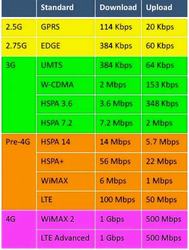 Скорость мобильного интернета 4g. 3 G 4 G LTE скорость. Стандарты GSM/3g/4g LTE таблица. Скорость 2g 3g 4g. Скорость сети 4g.