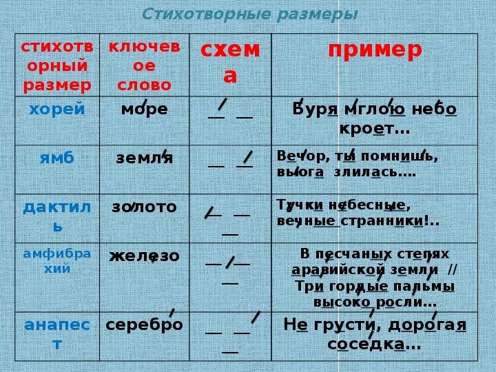 Предложения хорей. Как определить размер стиха 6 класс. Как определить размер стихотворения в литературе 6 класс. Как определить стихотворный размер. Схема определения размера стиха.