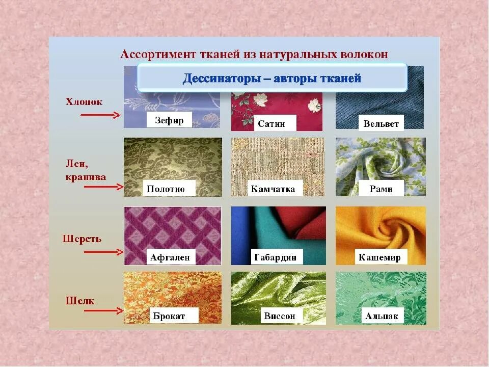 Описание текстиля. Виды тканей таблица технология. Название тканей. Какие виды тканей бывают. Виды материалов ткани.