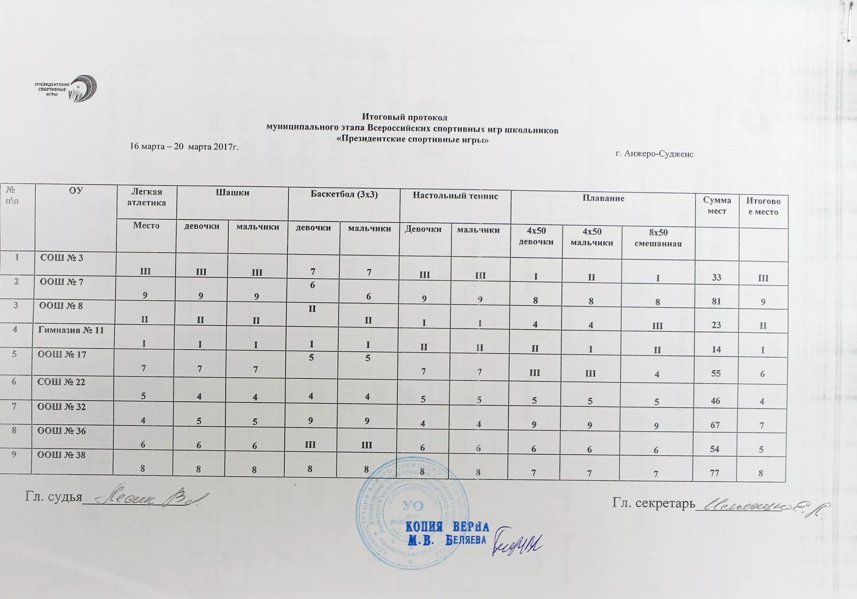 Школьный этап президентских спортивных игр. Протокол спортивных соревнований президентские состязания. Итоговый протокол школьного этапа президентских игр 2022. Итоговый протокол президентских состязаний школьный этап. Сводный протокол президентских состязаний муниципальный этап.