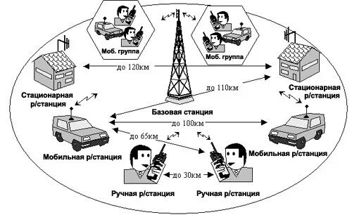 Стационарная связь это. Схема организации транкинговой радиосвязи. Структурная схема транкинговой связи. Схема организации УКВ радиосвязи. Схема радиостанции ОВД.