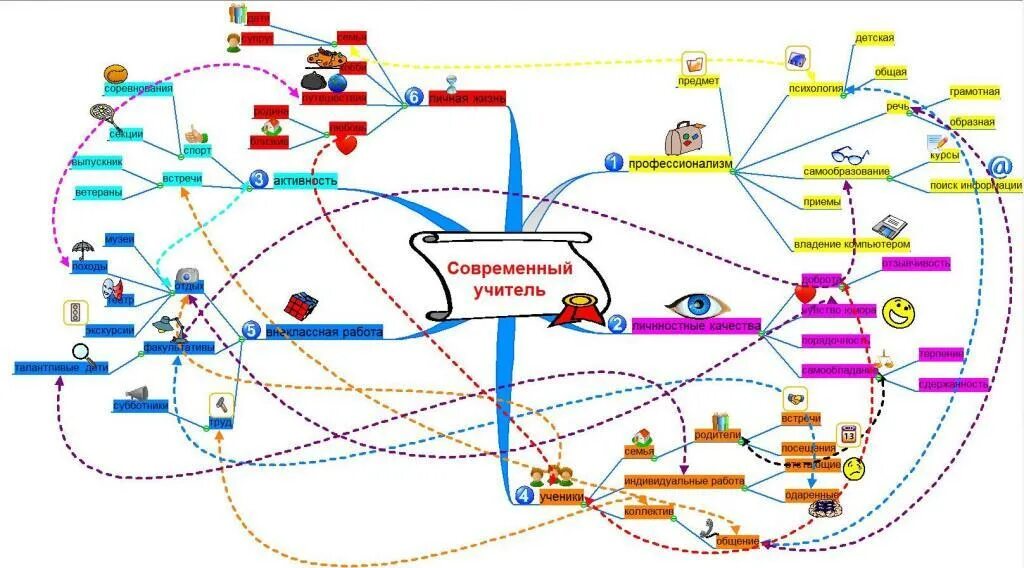 Составить карту моя профессия. Интеллект карта педагога. Интеллект карта современный учитель. Интеллект карта пример педагогика. Интеллект карта современный воспитатель.