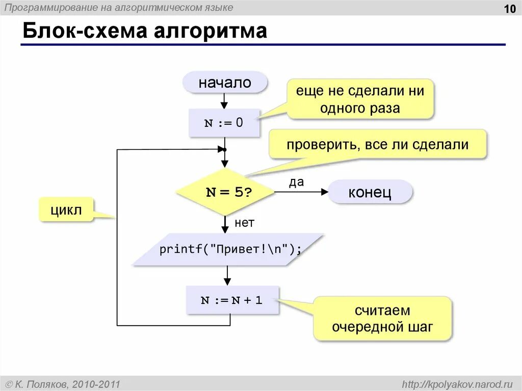 Выполнить алгоритм программирования. Блок схемы для программирования. Блок схемы алгоритмов программирование. Алгоритм программирования схема. Язык программирования блок схемами.