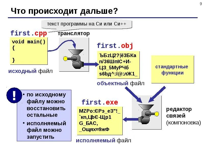 Транслятор информации. Трансляторы примеры программ. компоновка файлов. компоновка программы. что такое редактор связей в программировании.