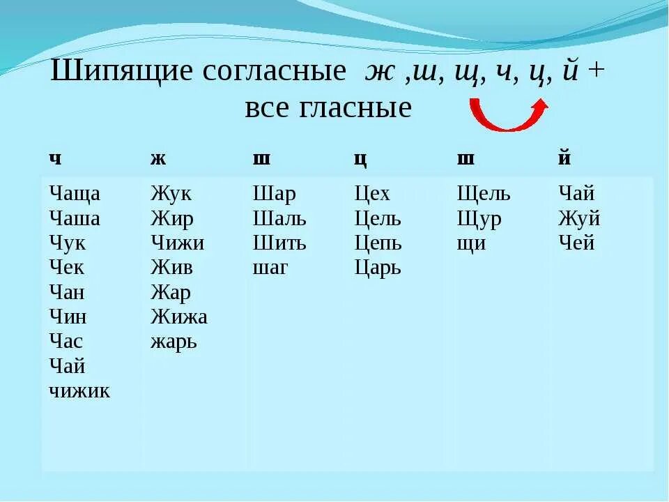 Слова с щ и ю. Шипящие согласные. Шипящие согласные звуки. Ж Ш Ч Щ шипящие согласные звуки. Шипящие согласные буквы в русском.