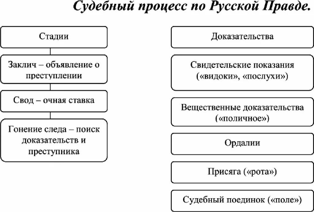 Процесс правда. Стадии процесса русской правды. Стадии уголовного процесса по русской правде. Судебный процесс по русской правде. Стадии судебного процесса по русской правде схема.