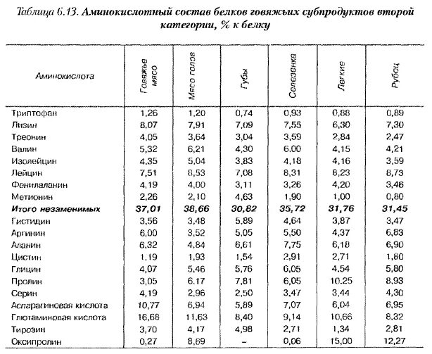 Курица содержание белков. Калорийность субпродуктов свинины. Пищевая ценность субпродуктов говядины. Химический состав субпродуктов птицы таблица. Жирность субпродуктов таблица.