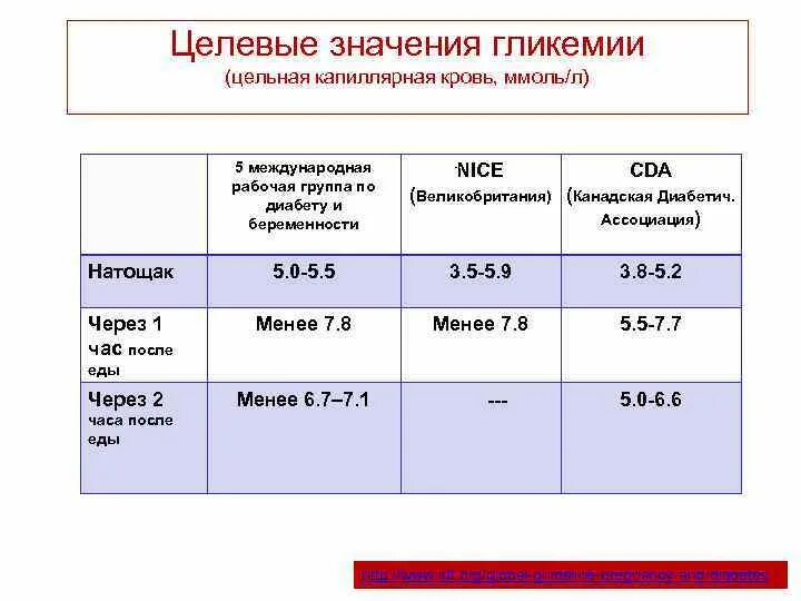 Критерии нарушения гликемии натощак. Целевые показатели гликемии. Целевой уровень гликемии при сахарном диабете 2 типа. Нормы гликемии у взрослых. Норма сахара у беременных натощак