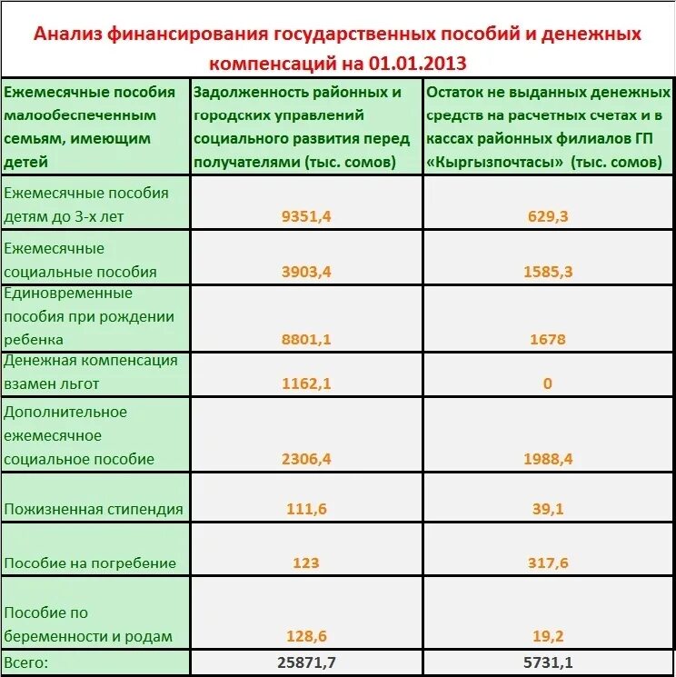 Соцзащита какого числа выплаты. Таблица финансирования детских пособий Волгоград. Финансирование выплат детских пособий. Таблица финансирования детских. Финансирование выплат детских пособий , компенсаций.