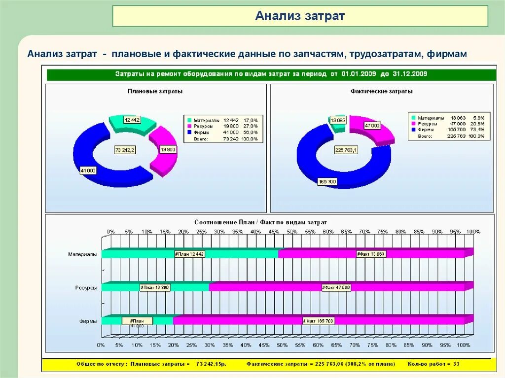 Фактические данные на основании которых. Анализ фактических данных.. Расходы плановые и фактические. Затраты на ТОИР оборудования. Общая эффективность оборудования.