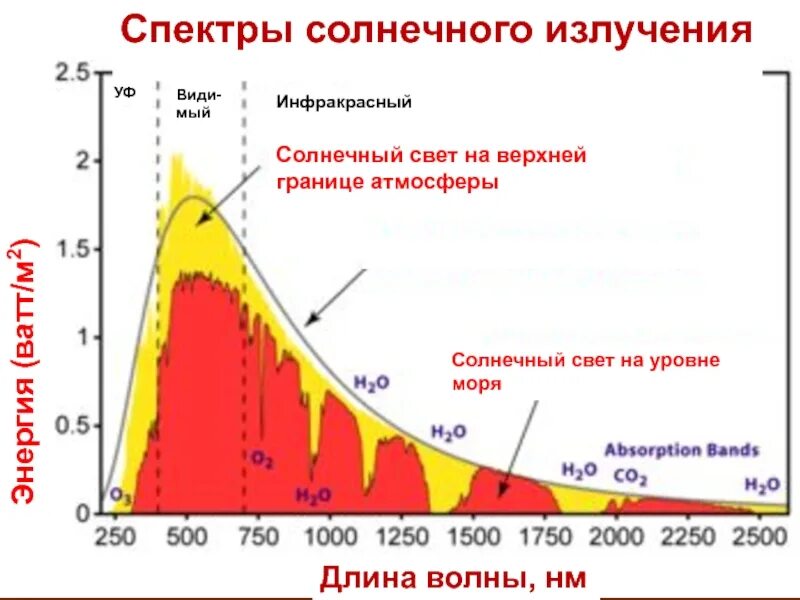 Какая мощность излучения солнца. Спектр диапазон солнечного излучения. Спектр излучения солнца в видимом диапазоне. График спектра солнечного излучения. Солнечный свет спектр излучения.