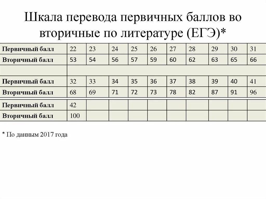 Таблица баллов ЕГЭ 2023. Перевод из первичных баллов во вторичные ЕГЭ литература. Таблица перевода первичных баллов во вторичные ЕГЭ. Первичные и вторичные баллы ЕГЭ по литературе. Сколько первичных можно получить