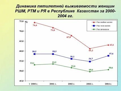 Рак яичников выживаемость