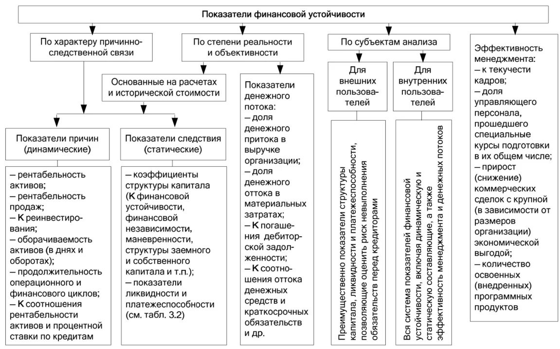 Финансовый анализ экономической безопасности. Алгоритм анализа финансовой устойчивости предприятия. Классификация видов финансовой устойчивости организаций. Анализ финансовой устойчивости предприятия: схема. – Методика анализа показателей финансовой устойчивости.