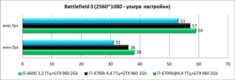 Какой процессор раскроет gtx. Какой процессор раскроет gtx