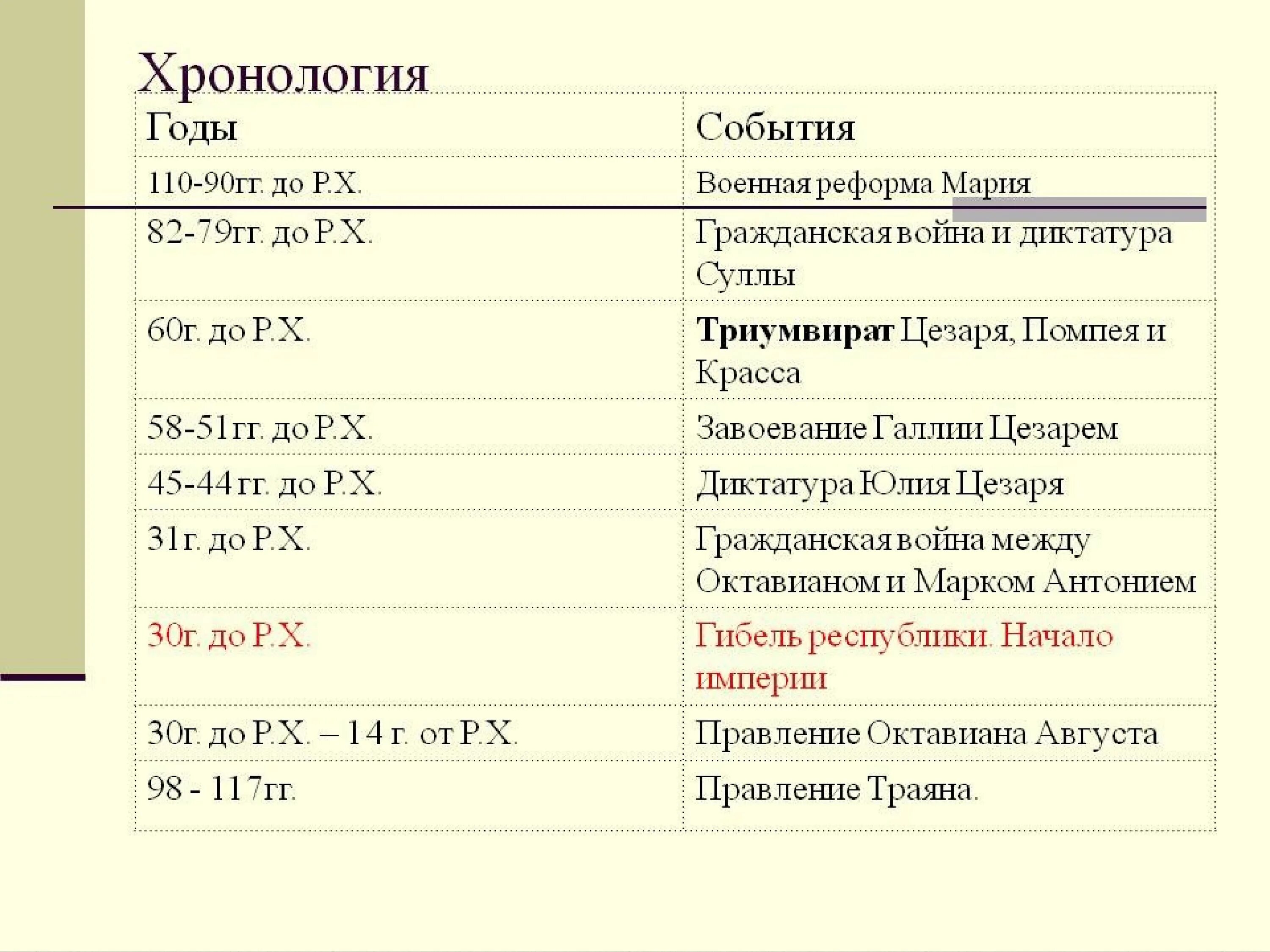 Гражданские войны в риме таблица