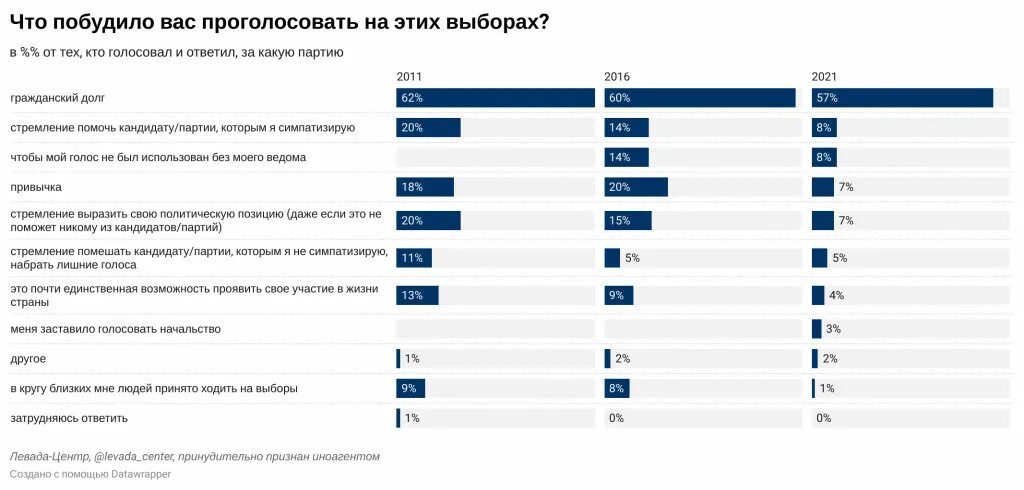 Какие партии голосуют. За какую партию голосовать на выборах. Кто ходит на выборы в России?. Сколько россиян ходят на выборы. В каких регионах за какие партии голосуют.