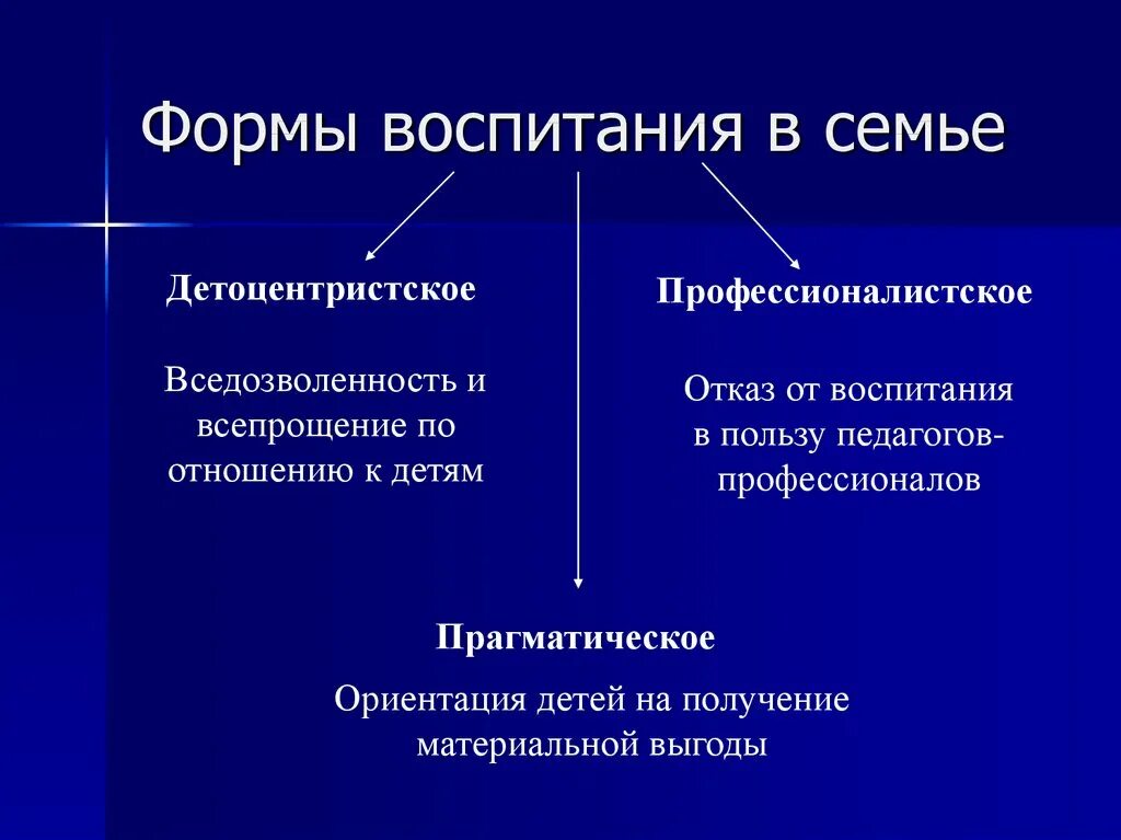 Формы воспитания детей в семье. Формы семейного воспитания. Методы семейного воспитания. Методы воспитания в семье.