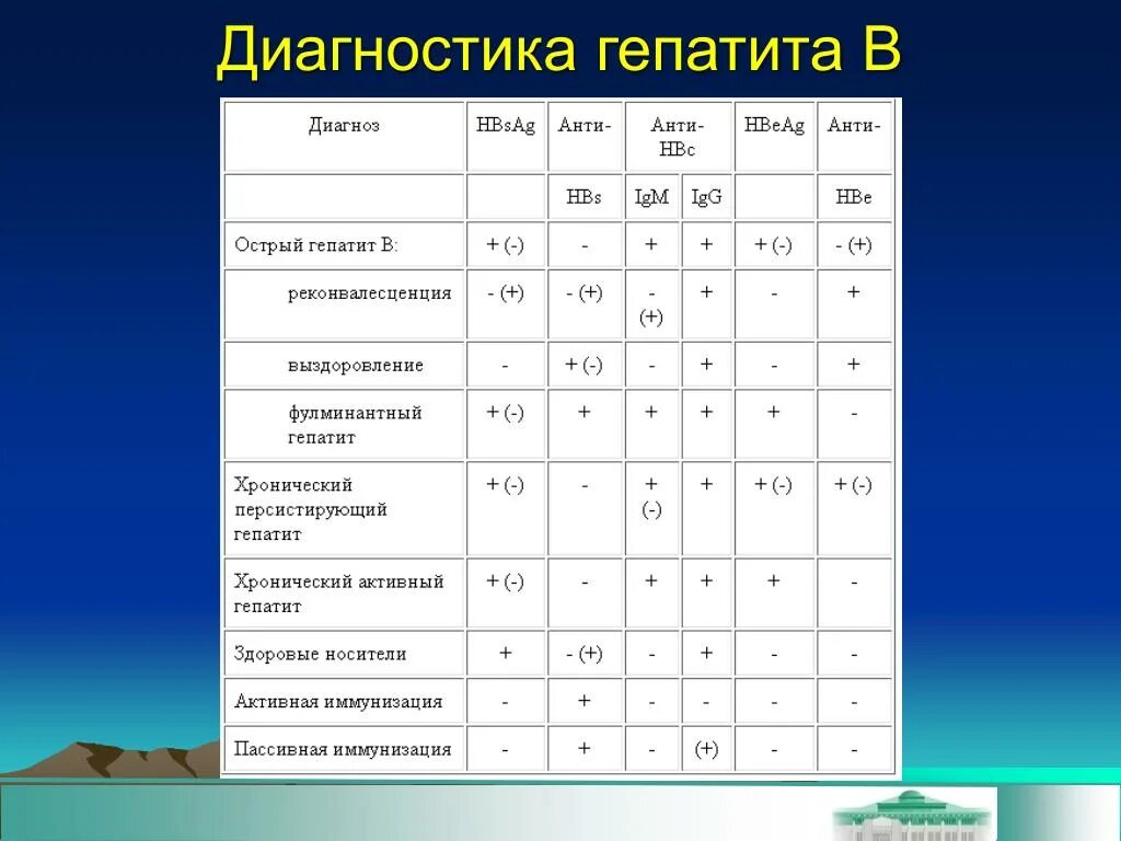 Гепатит б таблица. Критерии диагностики острого вирусного гепатита с. Лабораторные данные при вирусном гепатите. Лабораторная диагностика при вирусных гепатитах. Методы диагностики гепатита б.