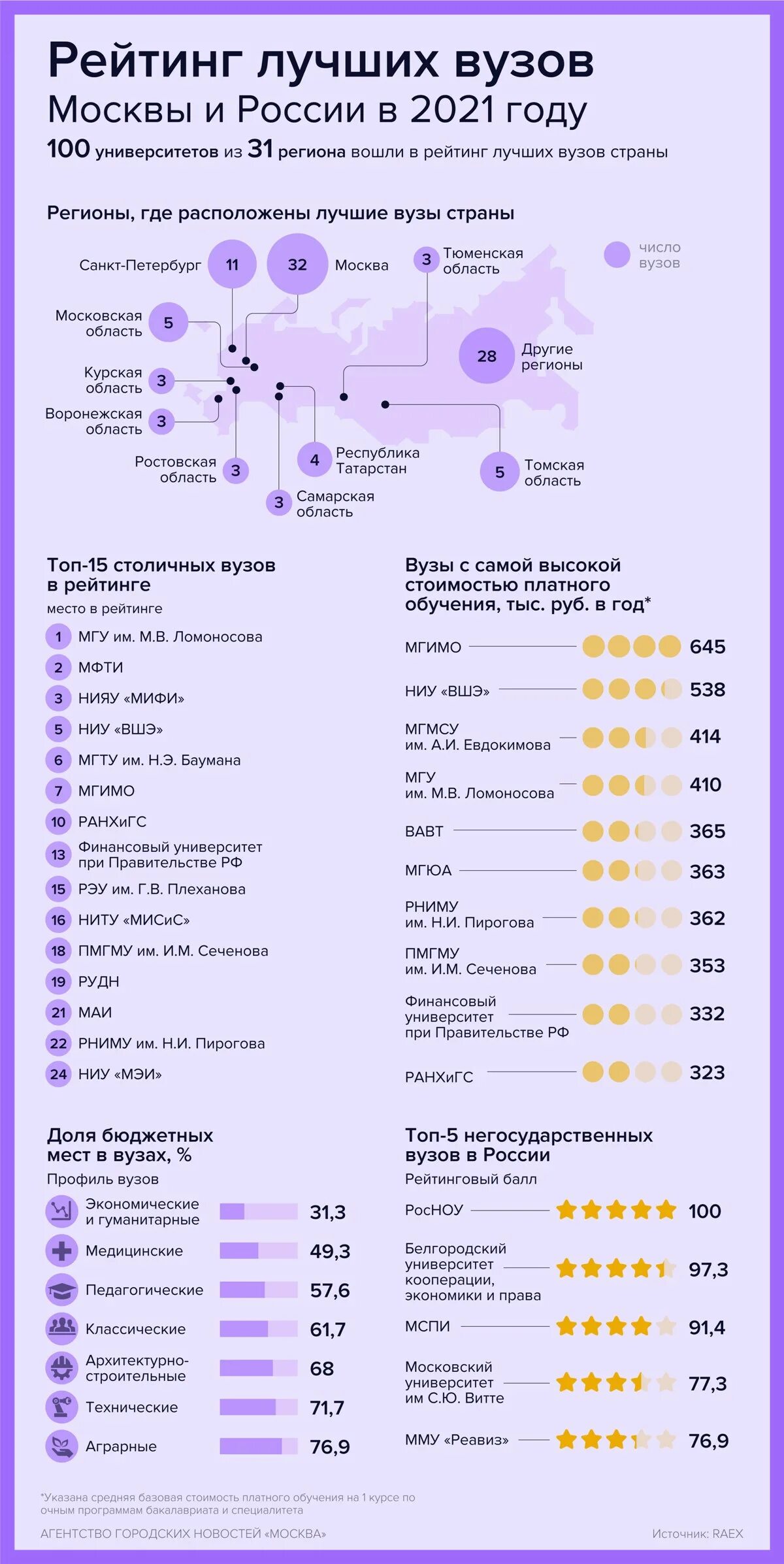 Лучшие университеты Москвы список. Рейтинг вузов Москвы. Топ вузов Москвы 2021. Рейтинг московских вузов 2021 году.