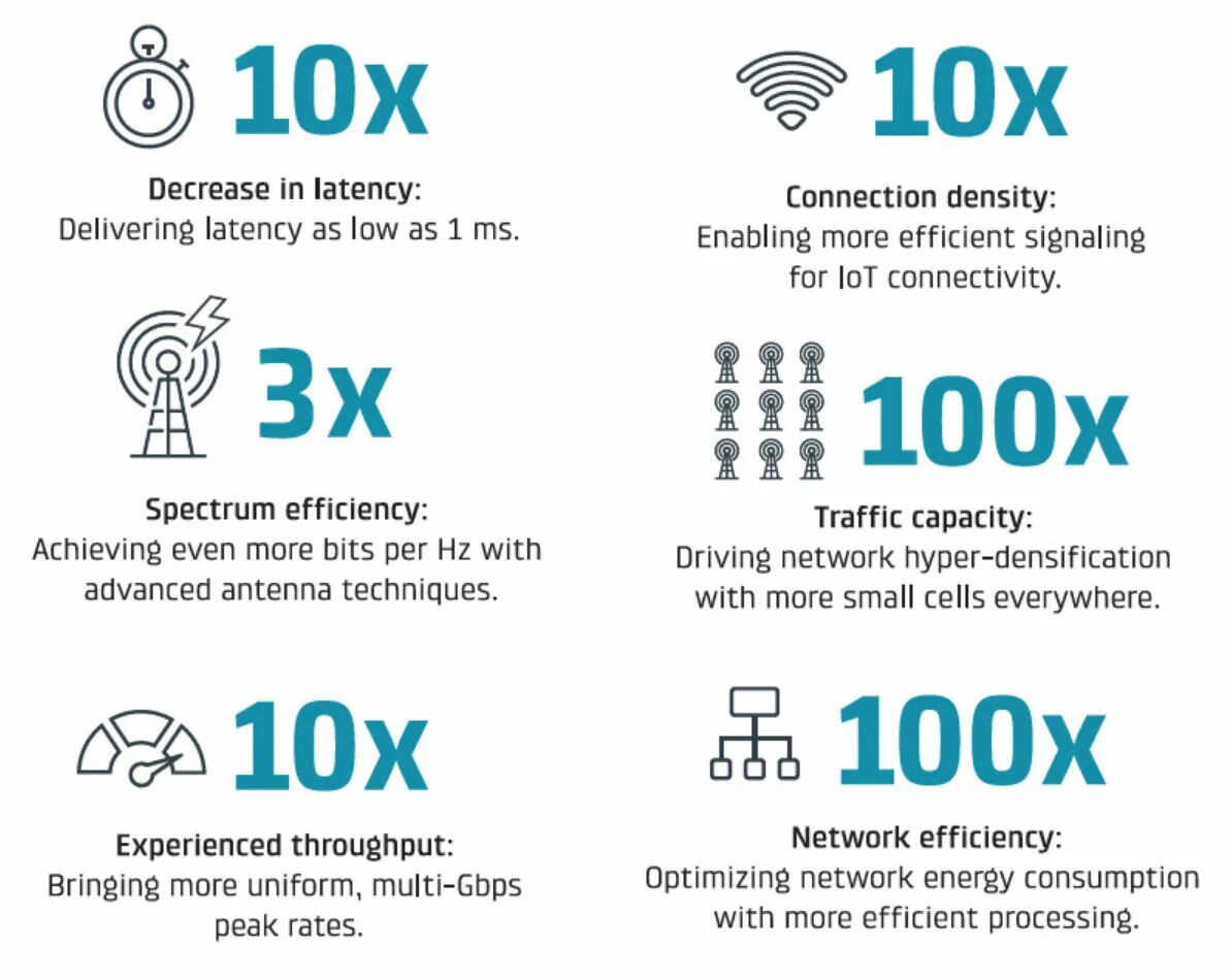 4g плюсы. 5g advantages. 5g. Технология 5g. 5g benefit.