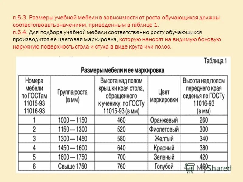 Размер мебели в школе по САНПИН. САНПИН Размеры школьной мебели. Размер учебной мебели по САНПИН В школе. Высота мебели в школе по санпину. Санпин 3685 с изменениями на 2023 год