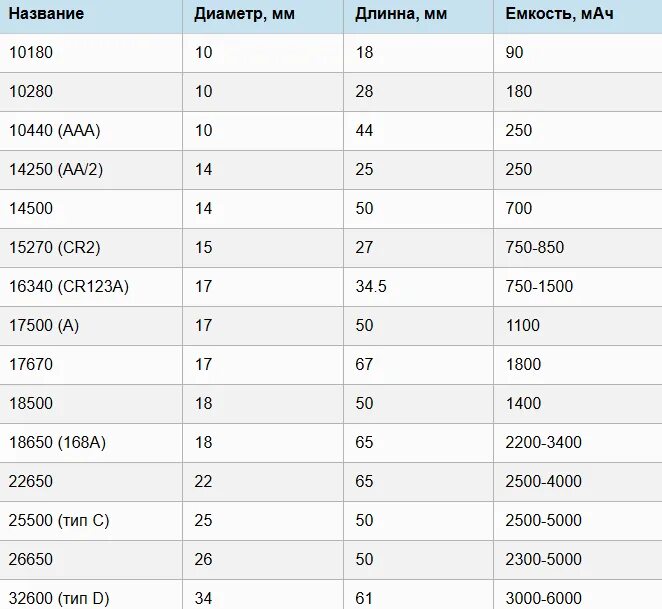 Типоразмеры li-ion аккумуляторов 3. Типоразмеры li ion аккумуляторов. Размеры литий-ионных li-ion аккумуляторов таблица. Типоразмеры li-ion аккумуляторов 3. 7 таблица.