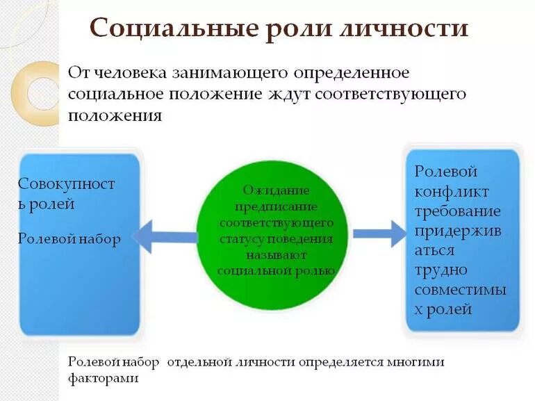 Связь роли и личности