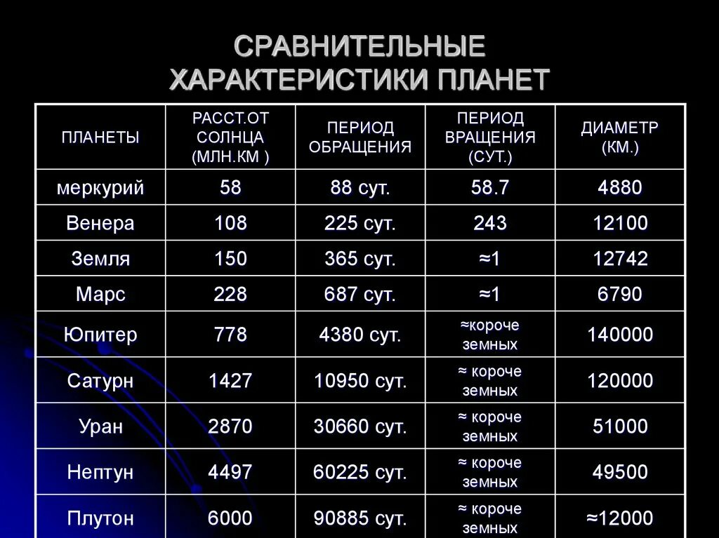 Сколько км планета. Сравнительная характеристика планет солнечной системы. Характеристики планет солнечной системы таблица. Сравнение планет солнечной системы таблица. Планеты солнечной системы сравнительные характеристики таблица.