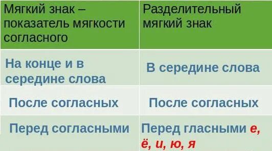 Какие разделительные функции выполняет мягкий знак. Мягкий знак показатель мягкости и разделительный мягкий знак правило. Мягкий знак показатель мягкости и разделительный 1 класс. Мягкий знак показатель мягкости и разделительный правило 1 класс. Мягкий знак разделительный и смягчающий правило 1 класс.