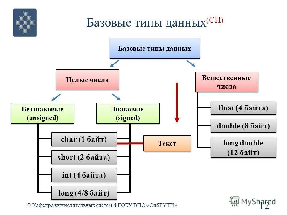 Назовите виды данных