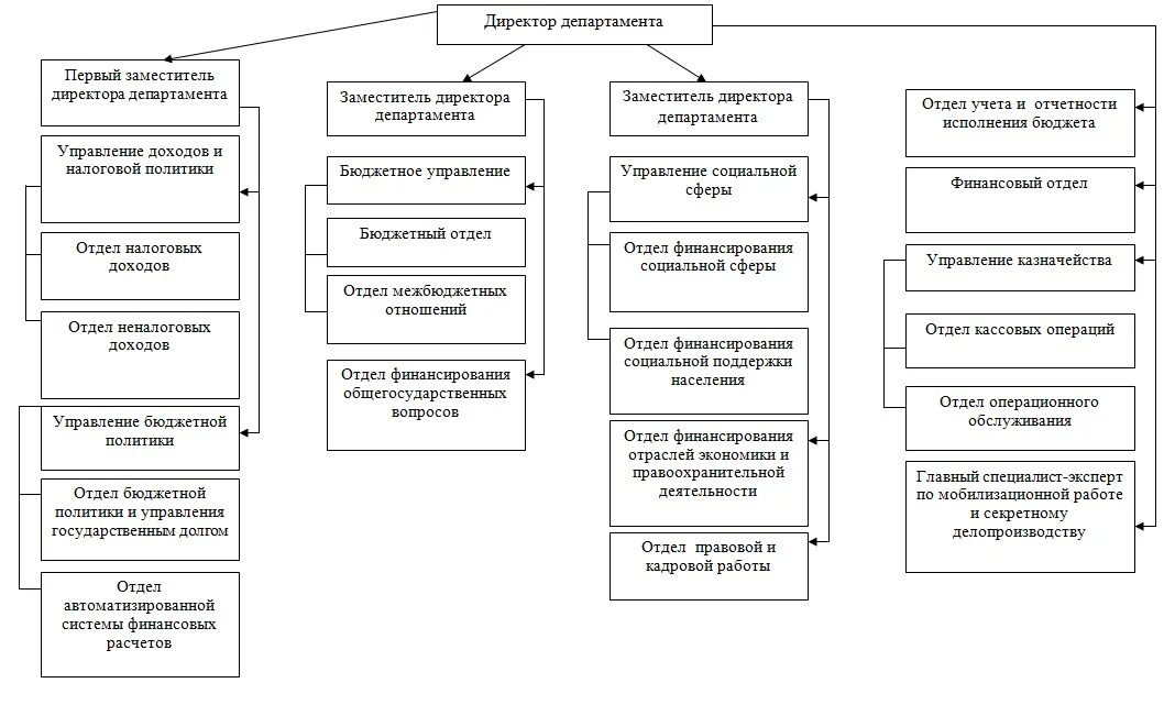 структура управления финансов администрации. структура министерства. структура органов управления финансов московской области. структура министерства финансов рф схема. финансовые министерства россии.