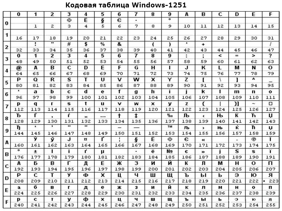 C encode utf 8. Кодовая таблица Windows CP-1251. Таблиц (win-1251, Koi - 8). Таблица Windows-1251.MHT. Win 1251 кодировка таблица.