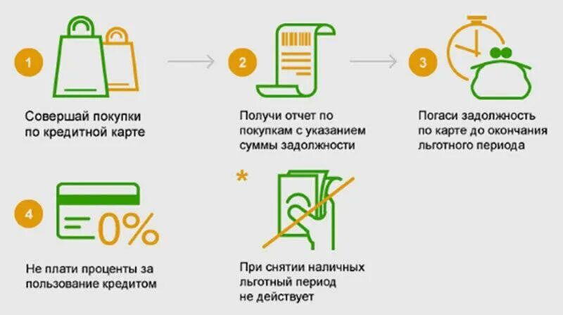 Кредитная карта схема пользования. Обязательный платеж по кредитке. Банковская карта инфографика. Безопасность использования банковских карт.