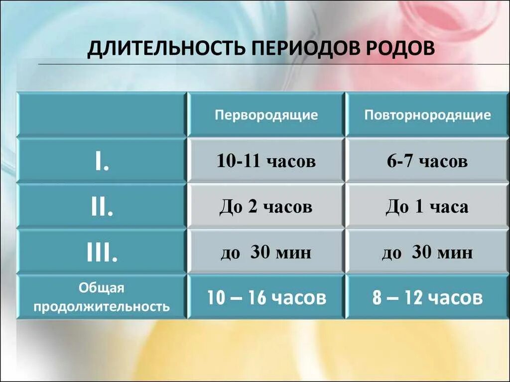 Четверо родов. Продолжительность периодов родов. Роды норма по периодам. Длительность первого периода родов.