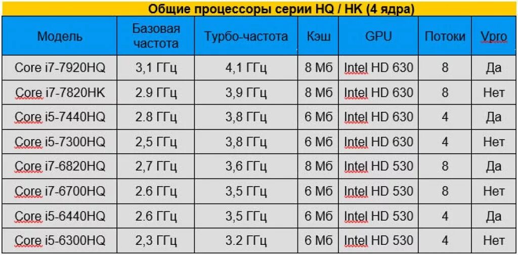 13 проц. Частота процессоров таблица. частота процессора для ноутбука. поколения процессоров интел для ноутбуков. тактовая частота ггц.