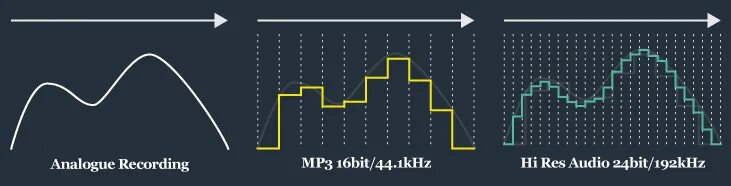 Частота дискретизации 24 бит. 192 khz. hi res частоты. hi-res audio график. частота дискретизации 192 кгц24 бит что это.