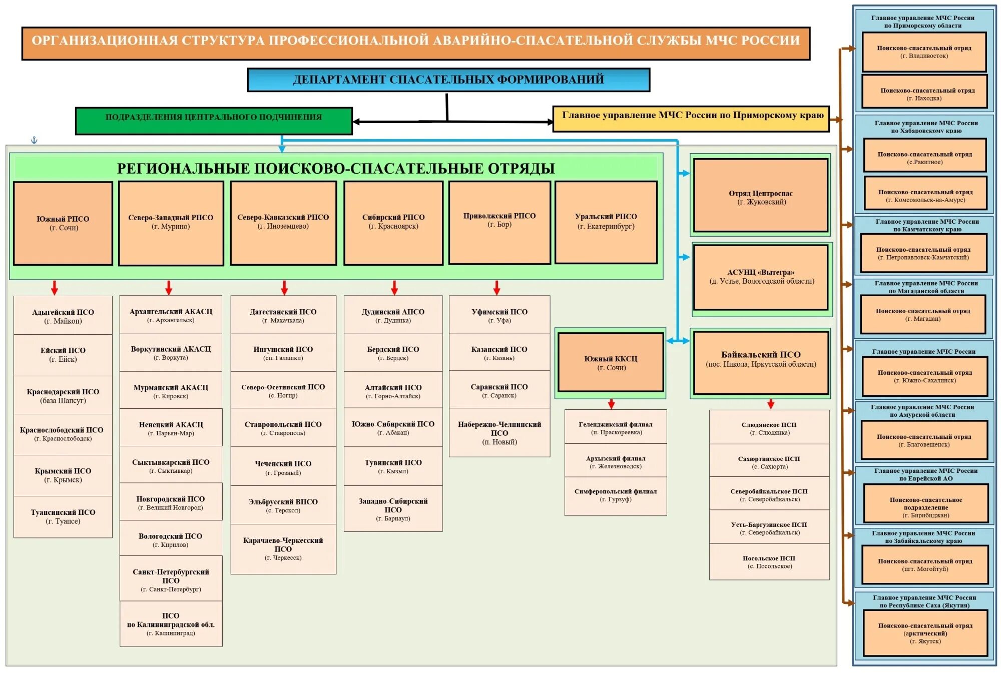 Структура аварийно-спасательного формирования. Подразделения МЧС. Профессиональные аварийно-спасательные формирования. Структурные подразделения МЧС России. Структура аварийно спасательных формирований