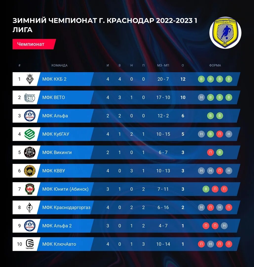 Лига 1 таблица 2022-2023. Ла лига таблица 2022-2023. Футбол 2022 Чемпионат. Зимний Чемпионат Краснодара по футболу 2022-2023 года. Расписание игр краснодара 2023