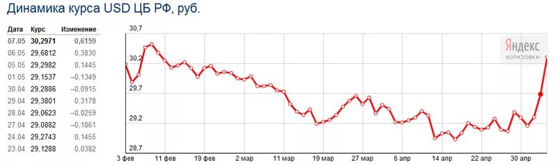 Сколько стоит доллар в рублях 2024 год. Курс доллара 30 рублей. Курс доллара подорожал. Подорожание доллара в разные годы. Когда подорожает доллар в 2022.