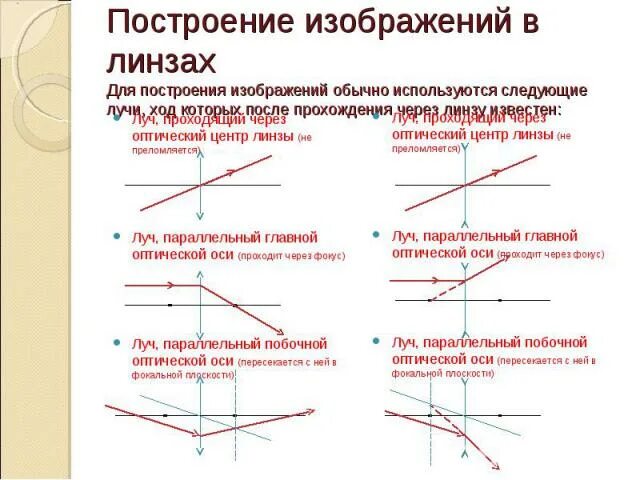 Урок построение изображений в линзах. Луч проходящий через оптический центр линзы. Построение изображения в линзах таблица. Построение изображений даваемых линзой. Построение изображения через линзу.