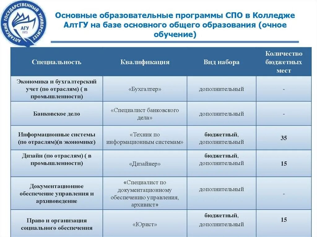 Колледж направления специальностей. Образовательные программы среднего профессионального образования. Образовательная программа СПО. Учебный план СПО программка. Название учебной программы в колледже это.