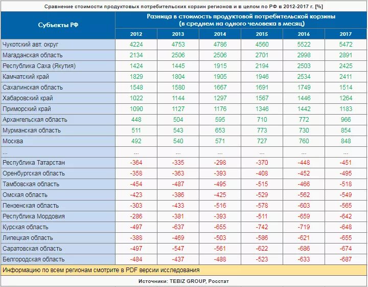 Потребительская корзина сравнение. Потребительская корзина таблица. Потребительская корзина по годам. Потребительская корзина России 2023 года в России. Цени на товары