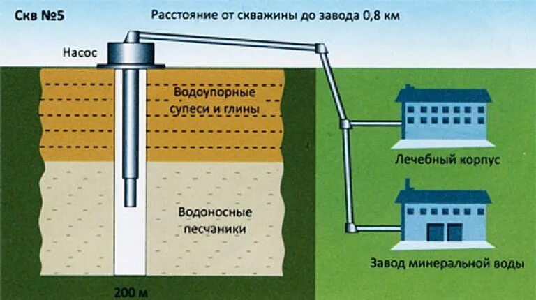 Скважина минеральной воды. Добыча минеральной воды скважина. Как добывают минеральную воду. Добыча Минеральных вод схема.