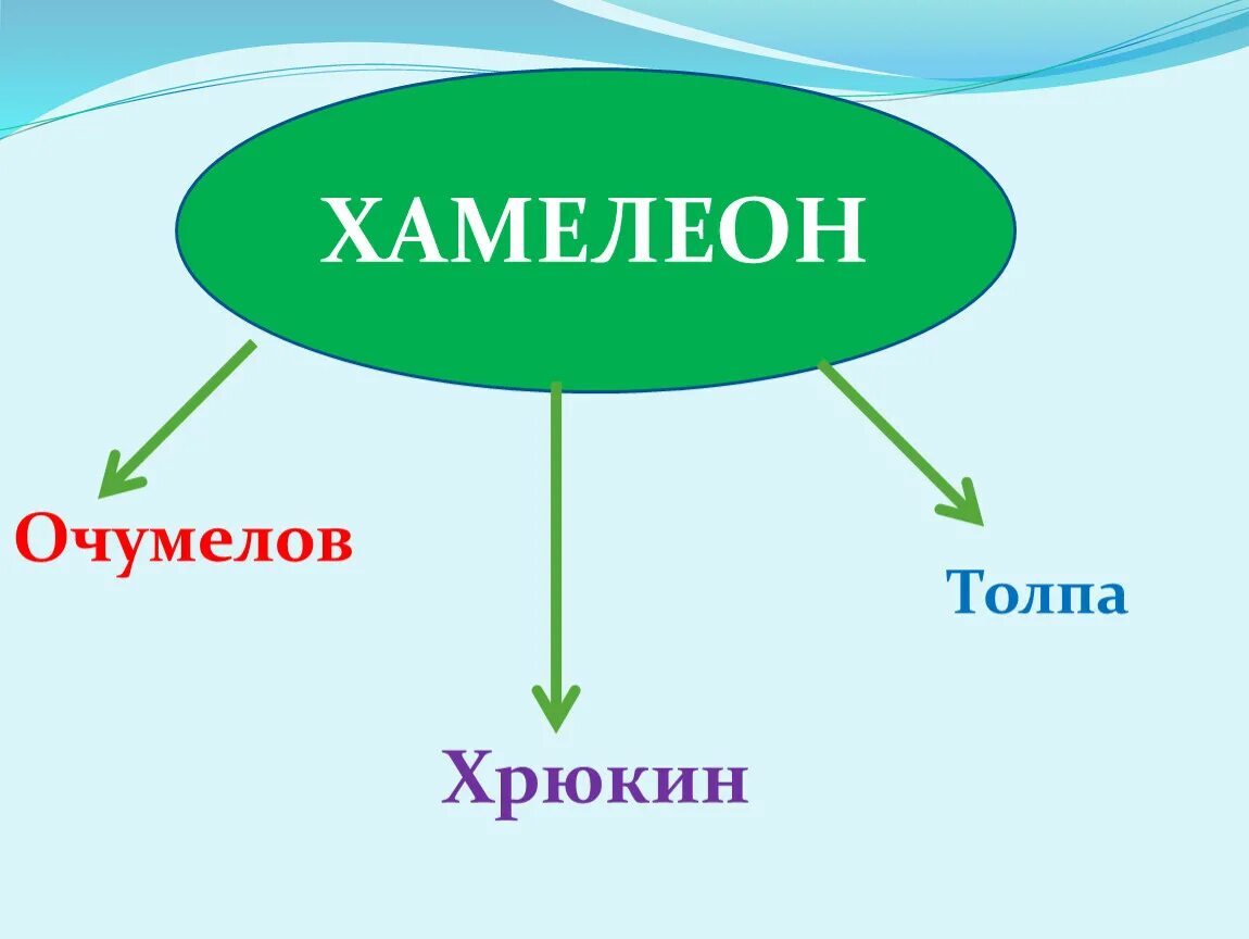 Хамелеон Хрюкин и Очумелов. Кластер хамелеон. Кластер на тему хамелеон. Кластер хамелеон Чехов.