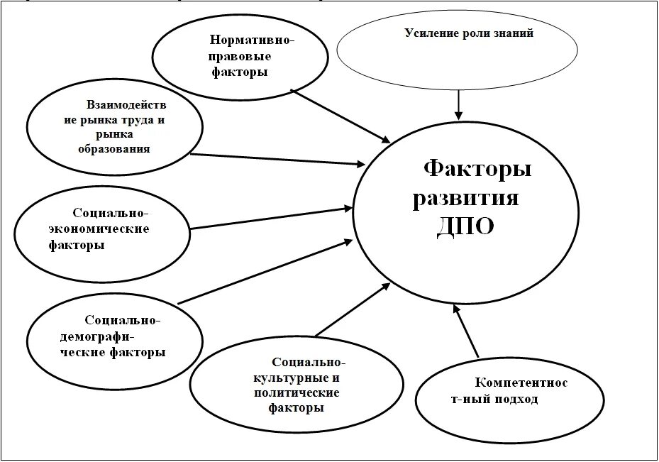 Факторы образования. Факторы развития образования. Факторы развивающего образования. Факторы развития дополнительного образования.