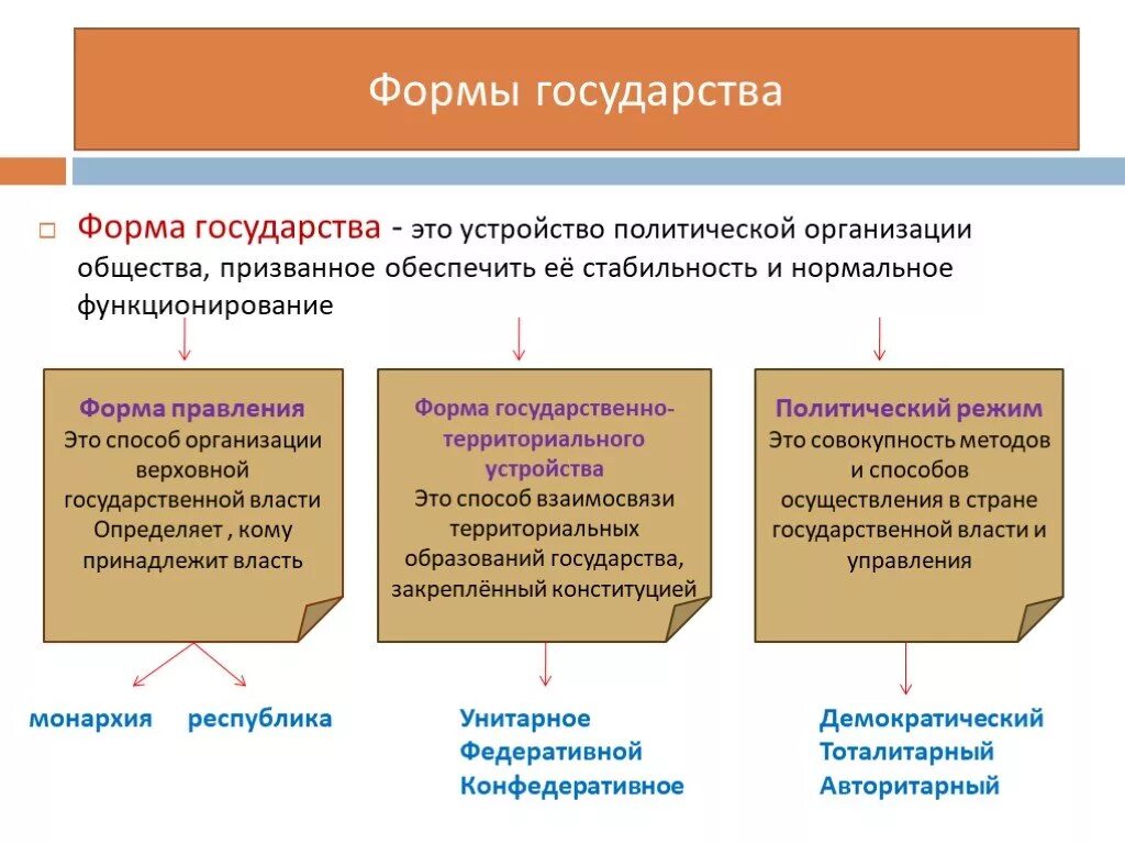 Виды государства кратко