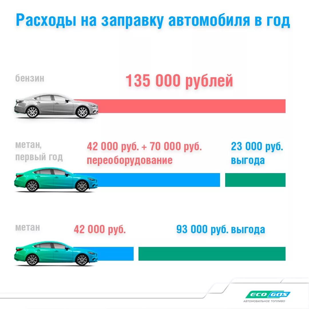 Расход газа метана на 100. Сравнение расхода топлива бензин и ГАЗ. Расход топлива и газа метан на 100 км. Сравнение расхода газа и бензина на авто. 1 куб метана