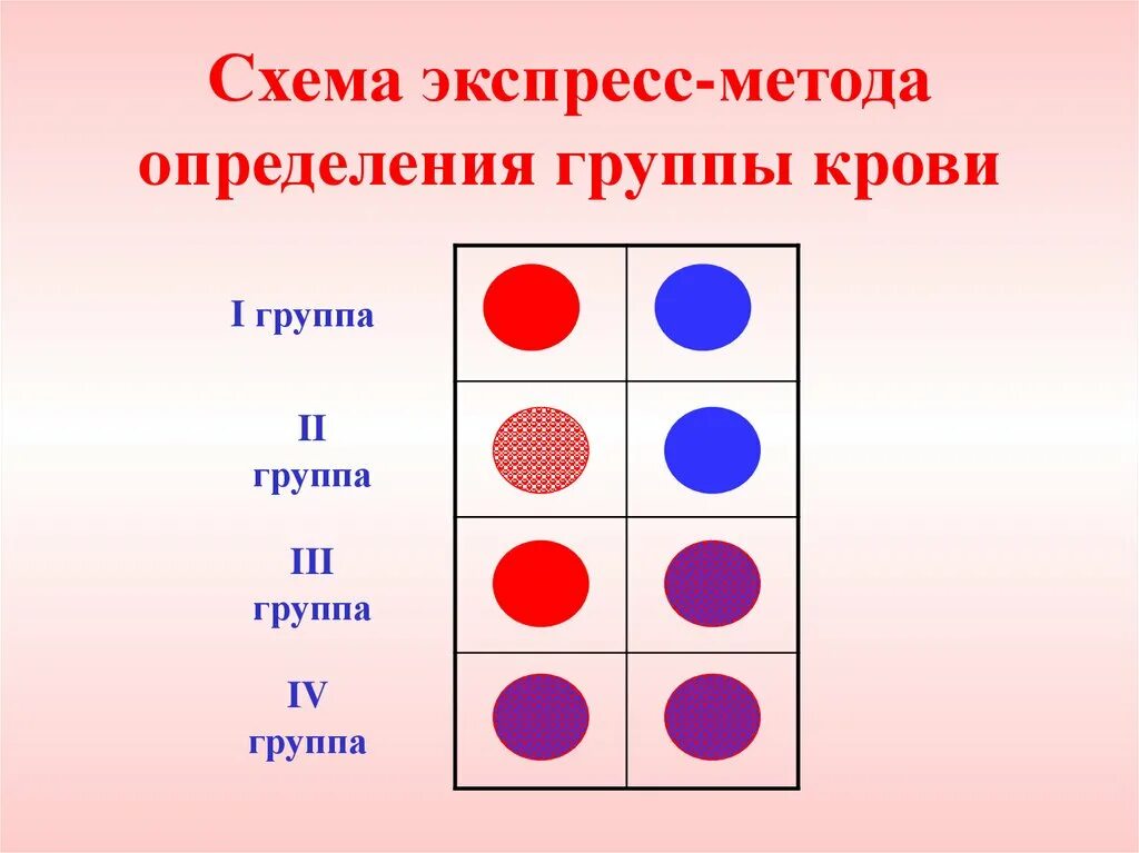 Группа крови экспресс. Схема экспресс метода определения группы крови. Определение группы крови экспресс методом. Группа крови экспресс метод. Определение группы крови экспресс методом алгоритм.