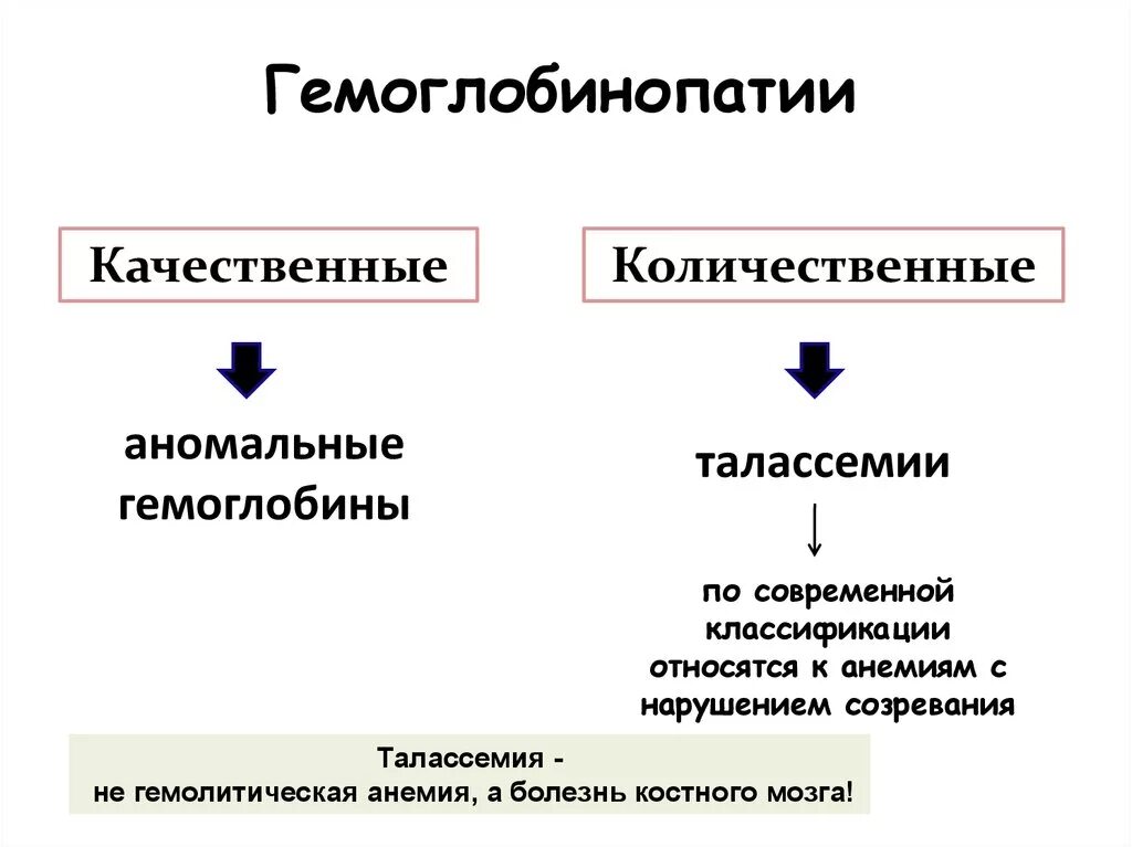 Причины развития гемоглобинопатии. Гемоглобинопатии причины возникновения. Гемоглобинозы: патогенез,. Гемоглобинопатии и талассемии. Количественные и качественные диагностики